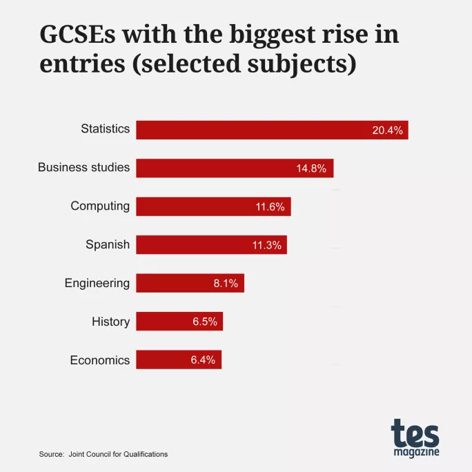 GCSE results 2023: GCSEs with the biggest rise in entries