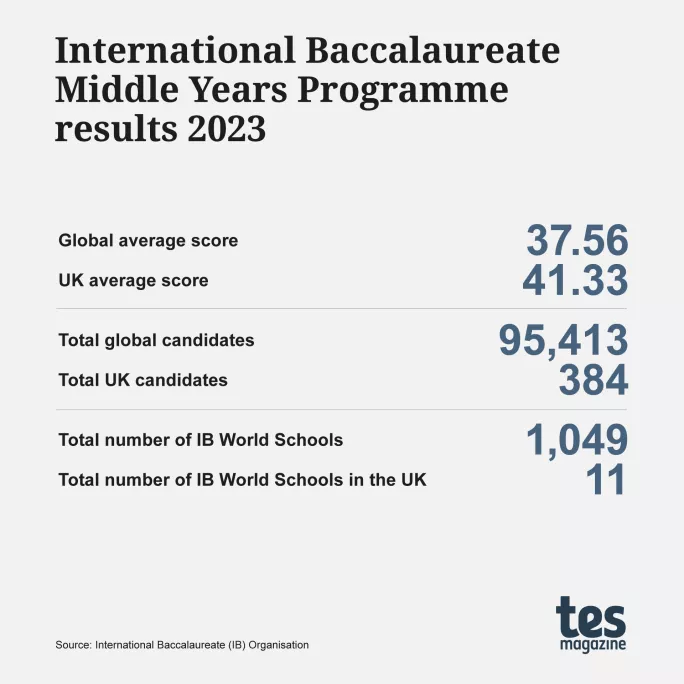 Global IB Middle Years Programme Results Released | Tes