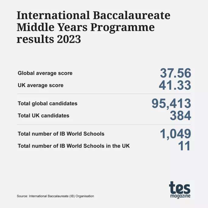 International Baccalaureate Middle Years Programme results 2023