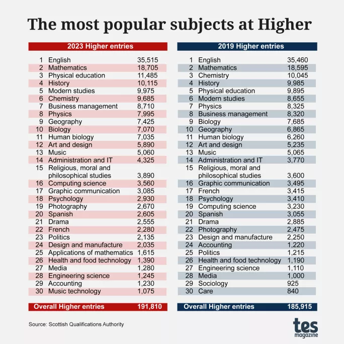 What are the most popular subjects at Higher?