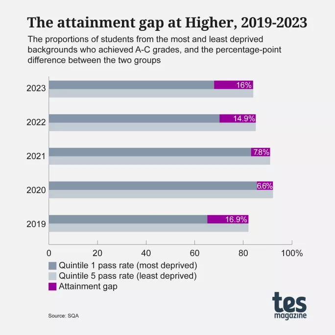 SQA results 2023: attainment gap at Higher graph