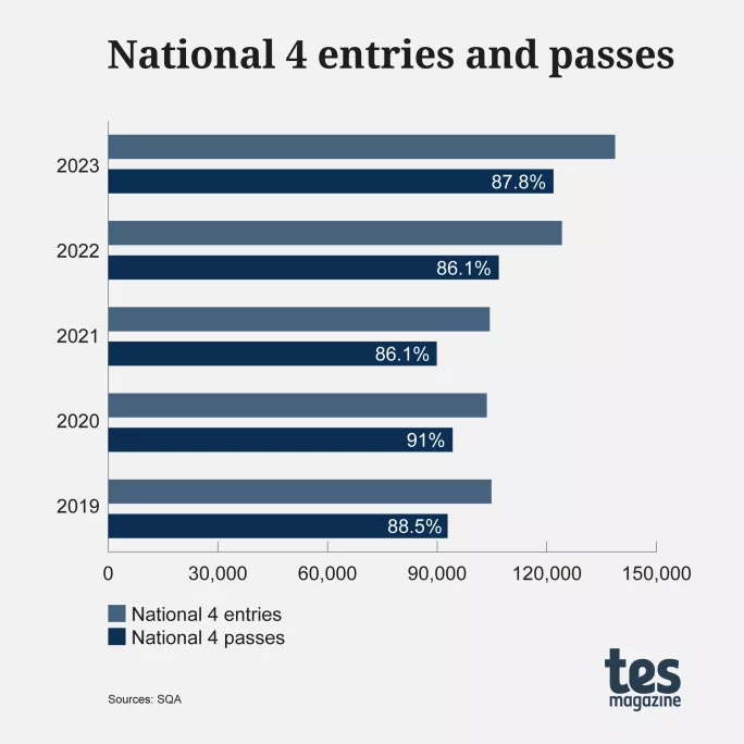 SQA results 2023: National 4 graph