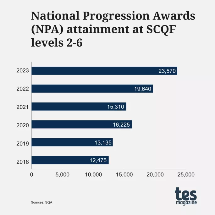 SQA results 2023: national progression awards graph