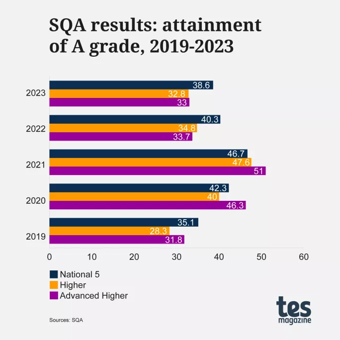 SQA results 2023: A grade graph