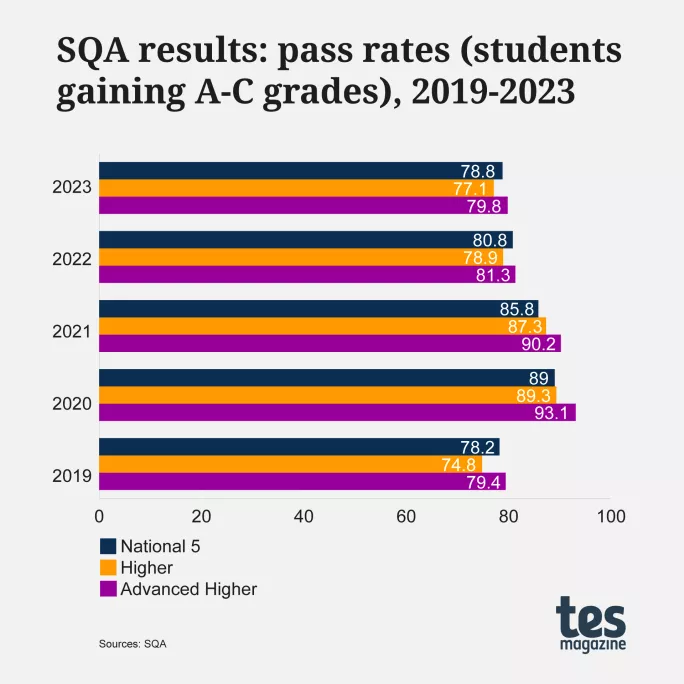 SQA results 2023: pass rates A-C graph