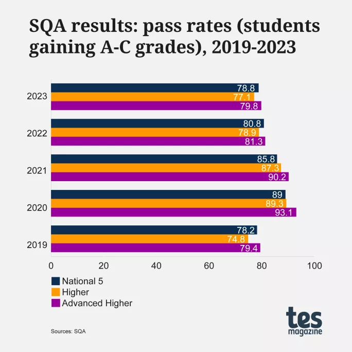 SQA results 2023 Scottish pass rates fall again postCovid Tes