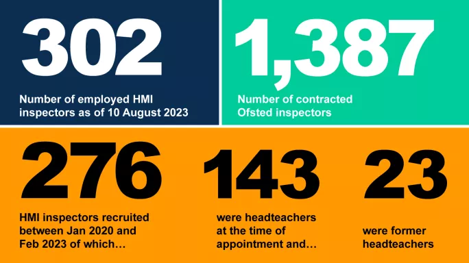 How many Ofsted inspectors have been headteachers?