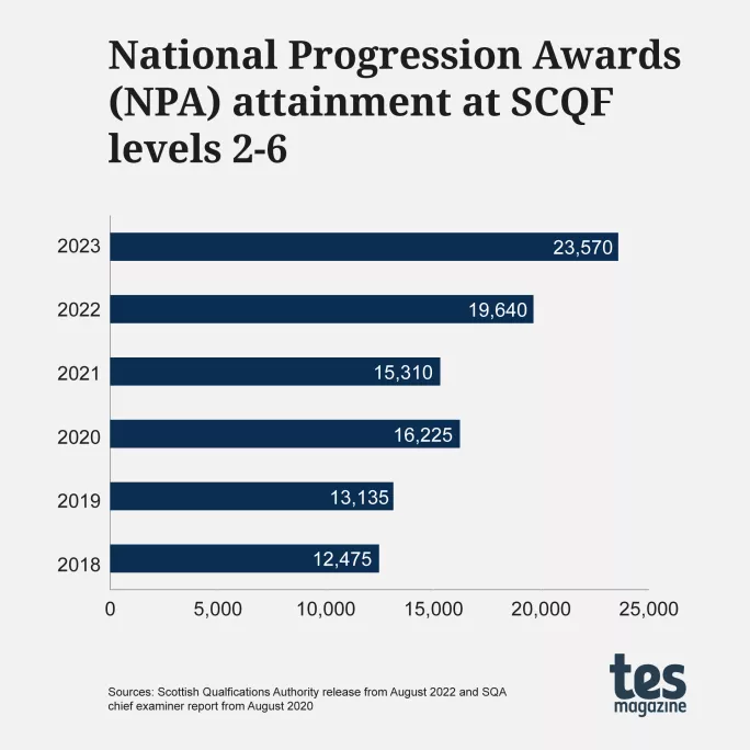 NPA graph