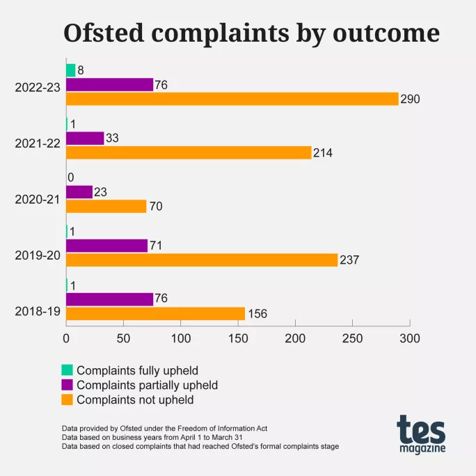 Graph of Ofsted complaints by outcome