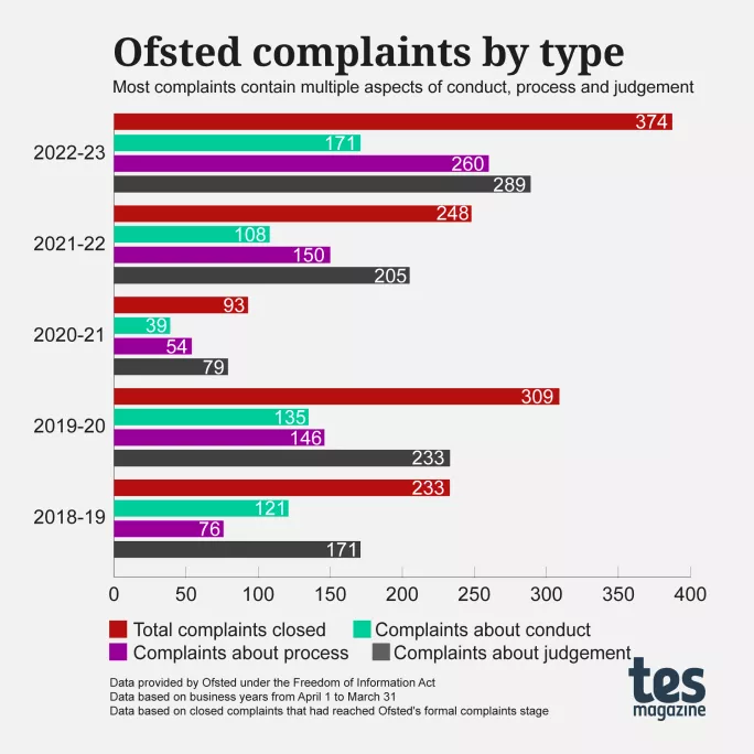Graph of Ofsted complaints by type