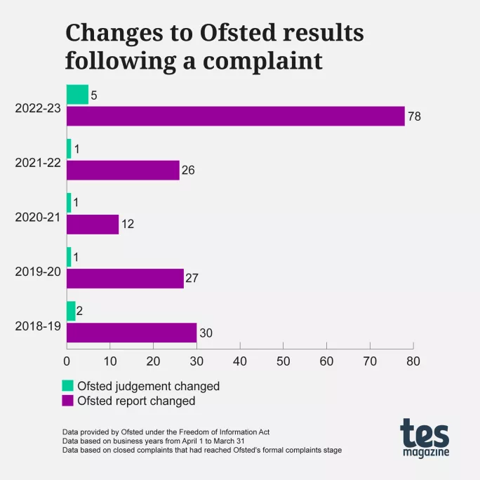 Graph of Ofsted results following a complaint