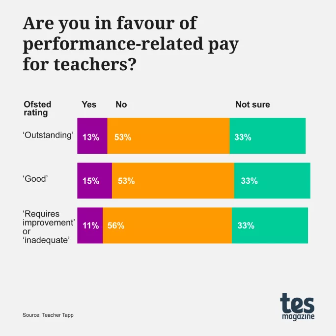 Is the end nigh for performance-related pay?