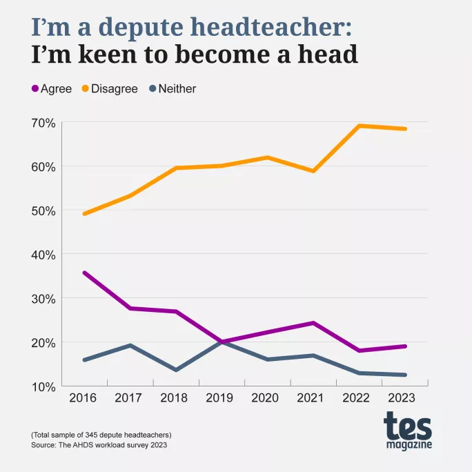 Primary headteachers: ‘Burnout seems to be an inevitable outcome’