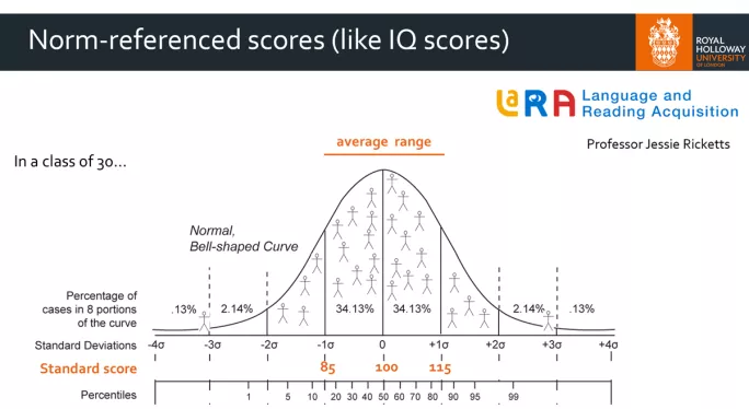 Reading ages: Norm-referenced scores