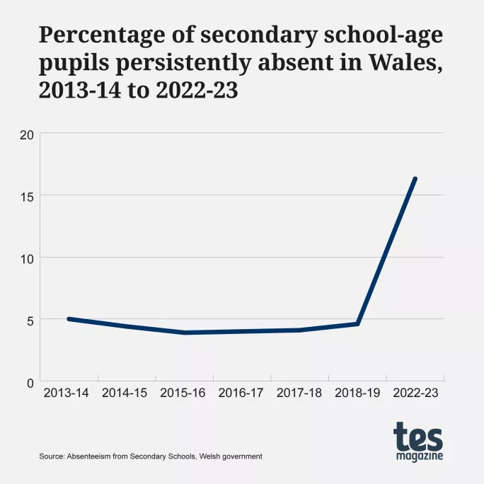 School attendance taskforce to be established in Wales as absence rises