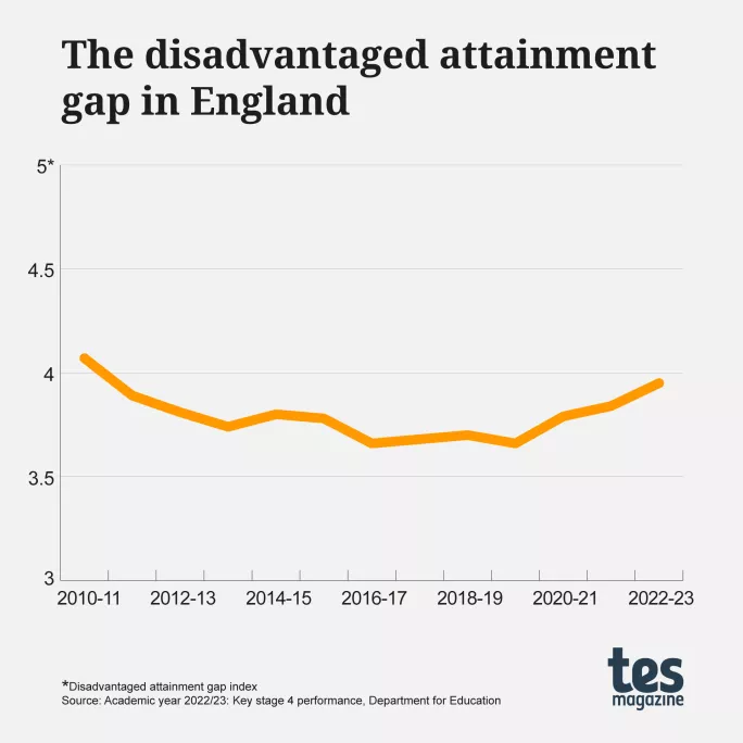 KS4 performance data: Disadvantage gap widest since 2011