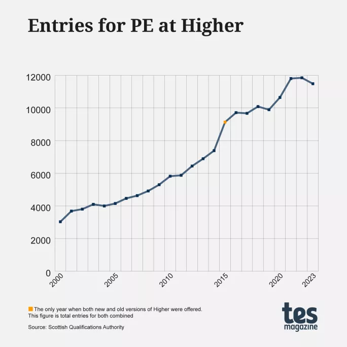 Higher PE entries Scotland