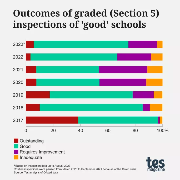 Tes Ofsted analysis: Outcomes of graded (Section 5) inspections of 'good' schools