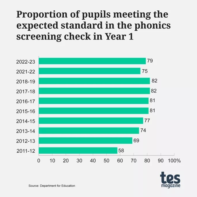 Phonics screening check: Proportion of pupils meeting the expected standard