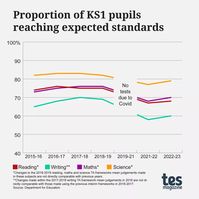 Proportion of KS1 pupils reaching expected standards
