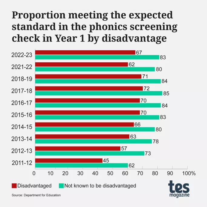 Phonics screening check: Proportion of pupils meeting the expected standard in Year 1 by disadvantage