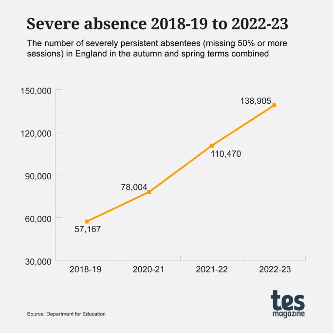 School absence: Severe pupil absence figures 2018-19 to 2022-23