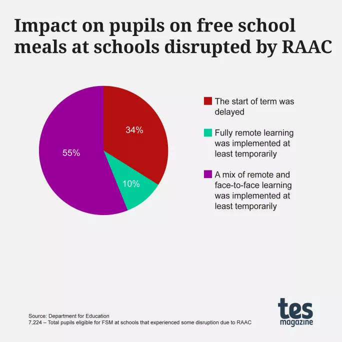 Impact on pupils on free school meals at schools disrupted by RAAC