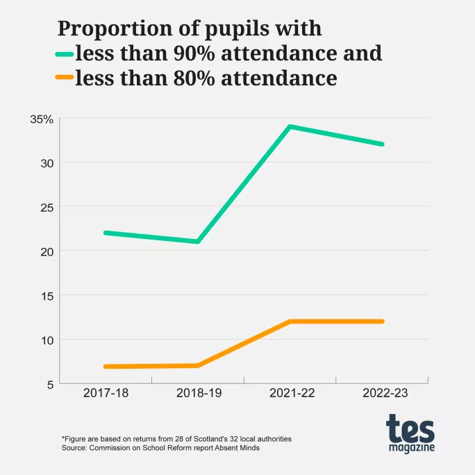 School attendance: Proportion of pupils with less than 90% and less than 80% attendance