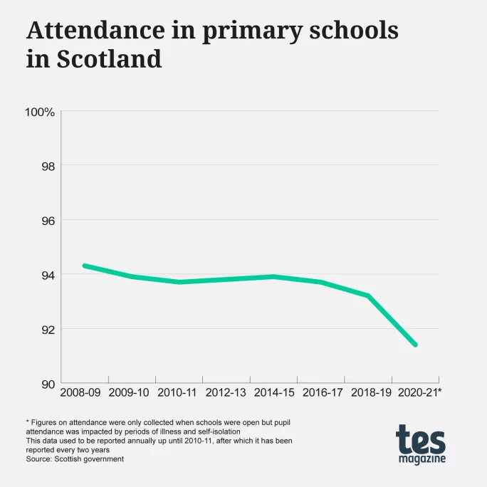 Pupil absence is a UK-wide problem - here’s how to fix it