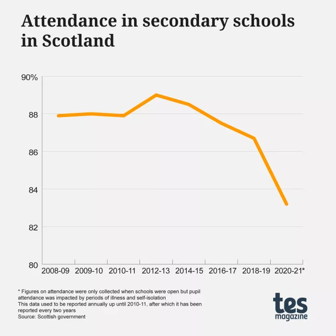 Pupil absence is a UK-wide problem - here’s how to fix it