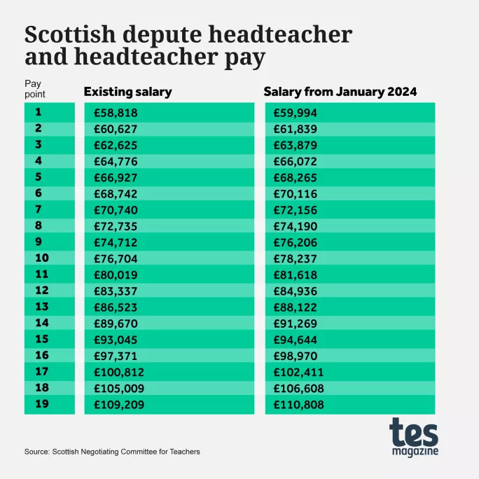 Scottish depute headteacher and headteacher pay