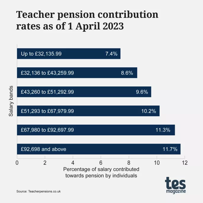 Teacher pensions: Teacher pension contribution rates as of 1 April 2023