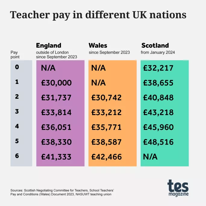 Teacher pay in different UK nations