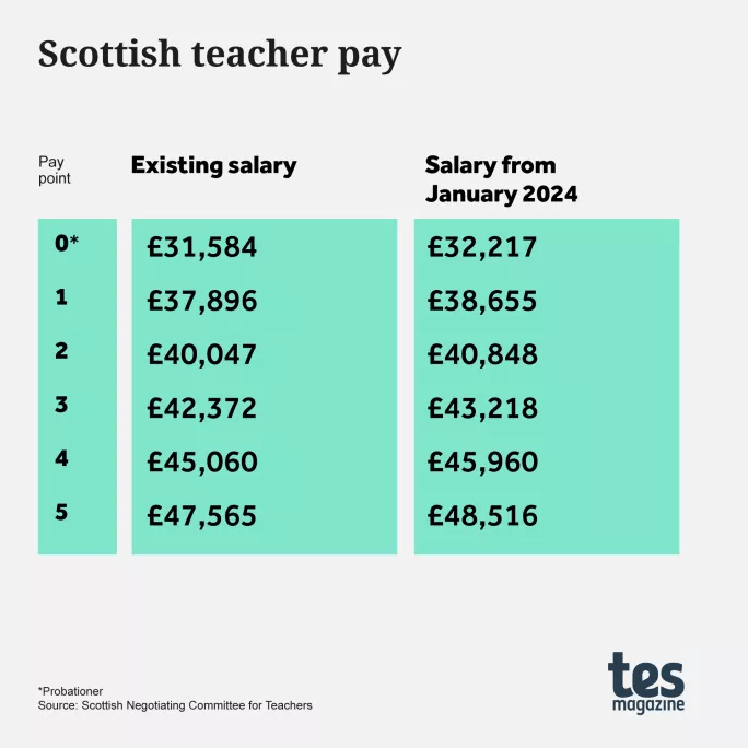 Scottish teacher pay main grade scale
