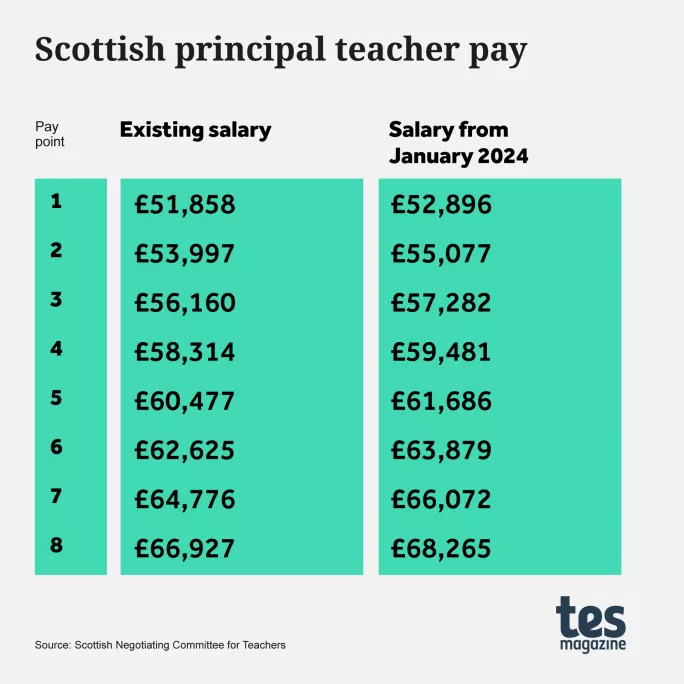 Primary Paid More Than Secondary Allowed Amount What is the salary for teachers in Scotland in 2024? | Tes