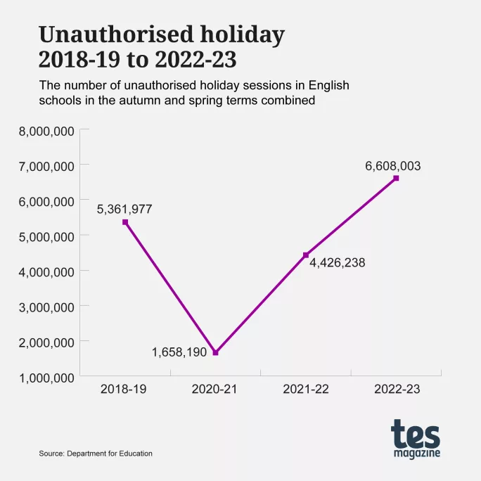 School attendance: Unauthorised holiday in schools 2018-19 to 2022-23