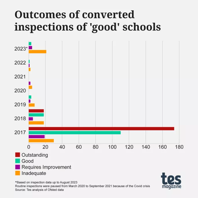 Tes Ofsted analysis: Outcomes of converted inspections of 'good' schools