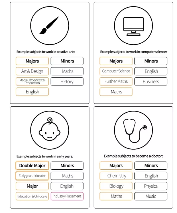 Advanced British Standard major and minor course examples