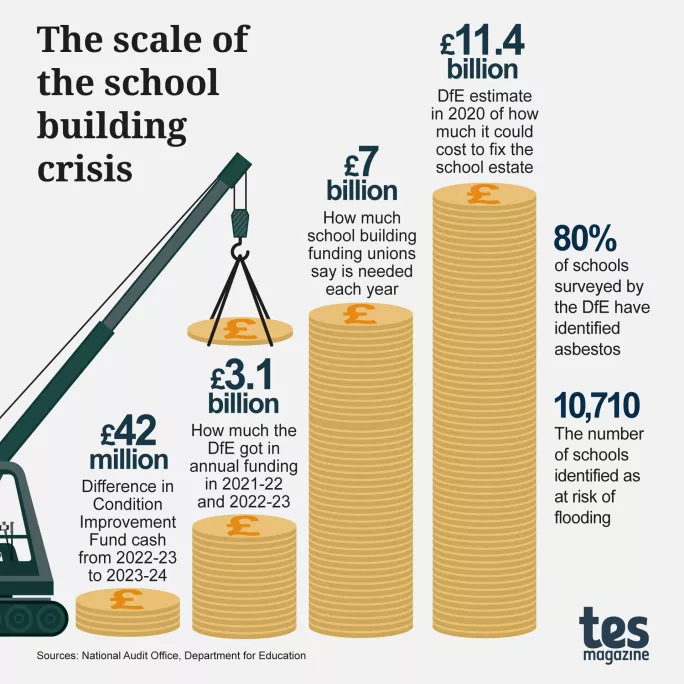 The scale of the school building crisis 