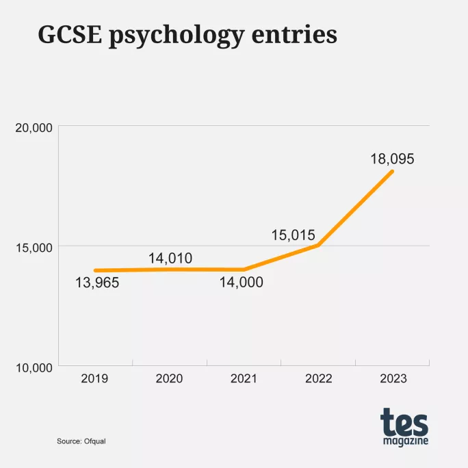 GCSE psychology entries