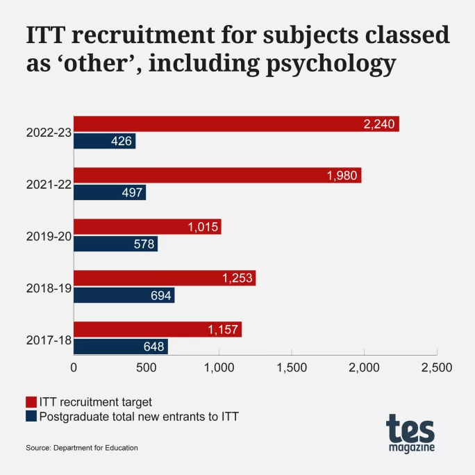 ITT recruitment for subjects classed as 'other', including psychology