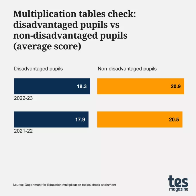Multiplication tables check: the disadvantage gap