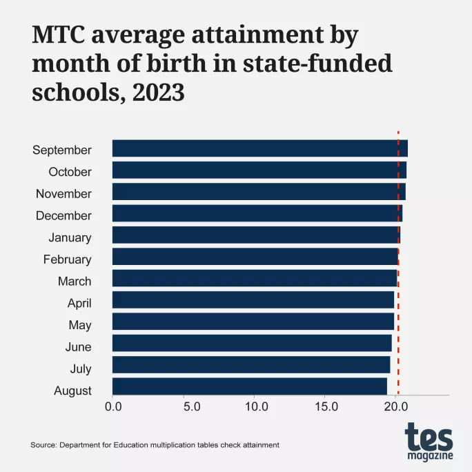 Multiplication tes check: average attainment by month of birth