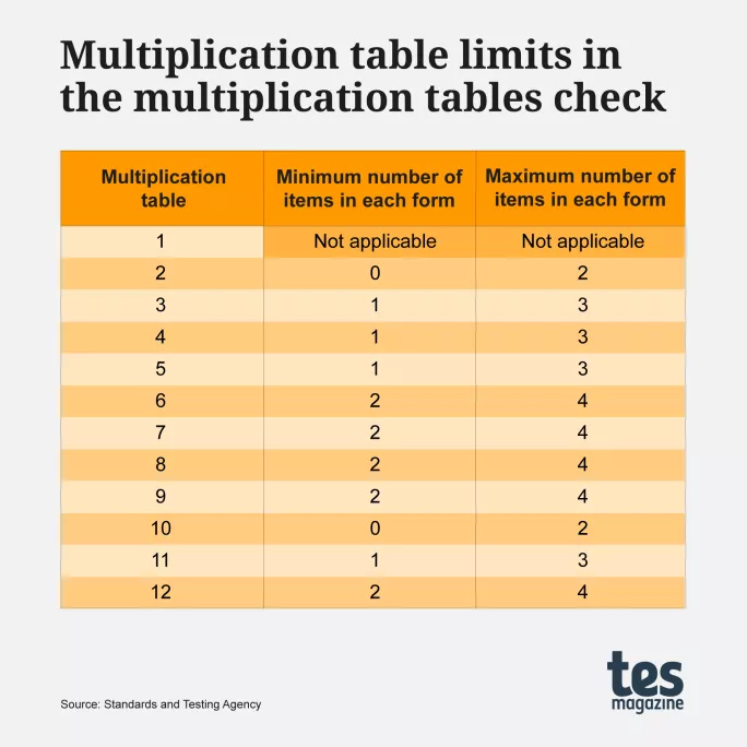 Multiplication table limits in the multiplication tables check 