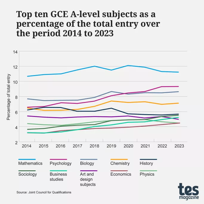 Top ten GCE A-level subjects as a percentage of the total entry over the period 2014 to 2023