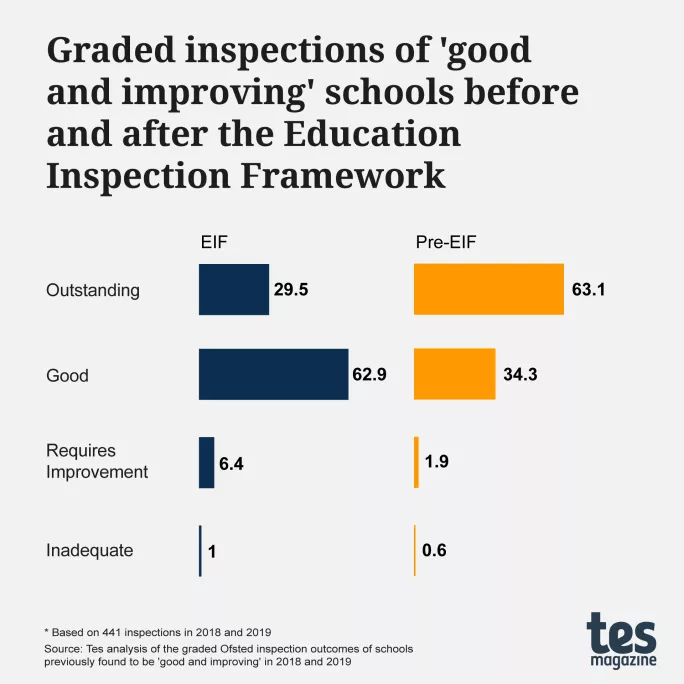 Ofsted: Graded inspections of 'good and improving' schools before and after the Education Inspection Framework
