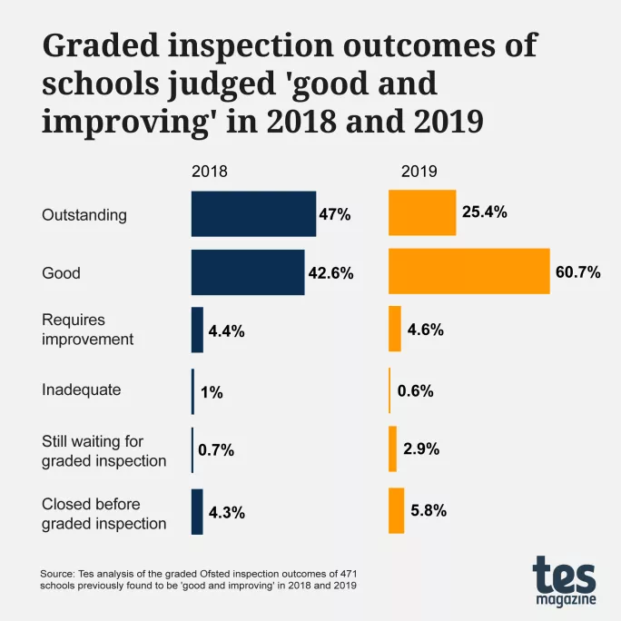 Ofsted: Graded inspection outcomes of schools judged 'good and improving' in 2018 and 2019