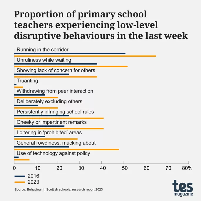 Proportion of primary school teachers experiencing low-level disruptive behaviours in the last week