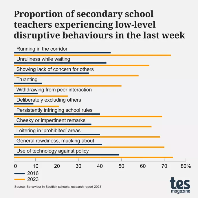 Proportion of secondary school teachers experiencing low-level disruptive behaviours in the last week