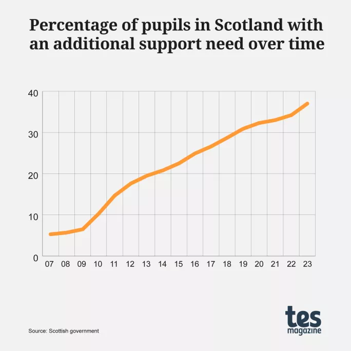 Percentage of pupils in Scotland with an ASN over time